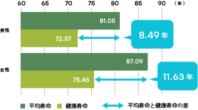 平均寿命と健康寿命の差を表したグラフ